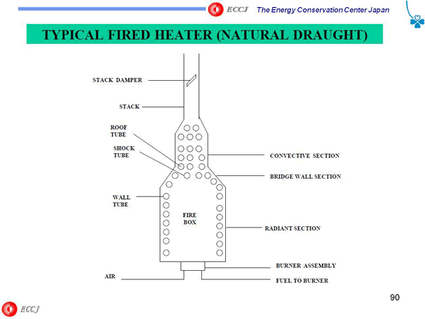 TYPICAL FIRED HEATER (NATURAL DRAUGHT)
