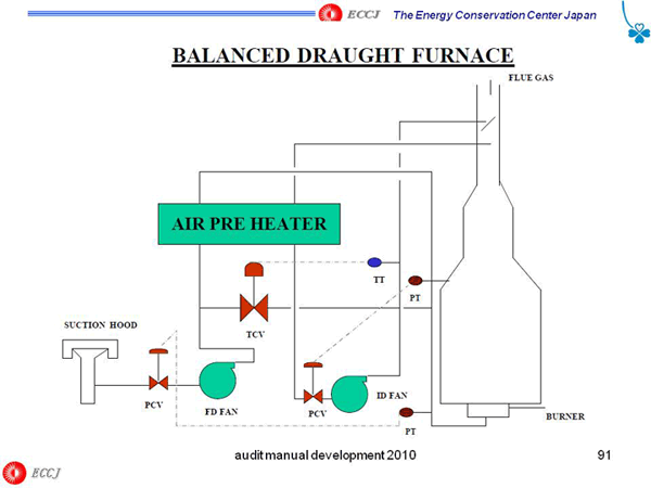 BALANCED DRAUGHT FURNACE