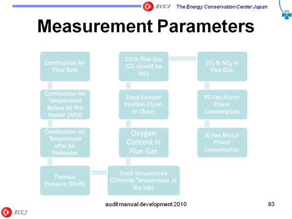 Measurement Parameters