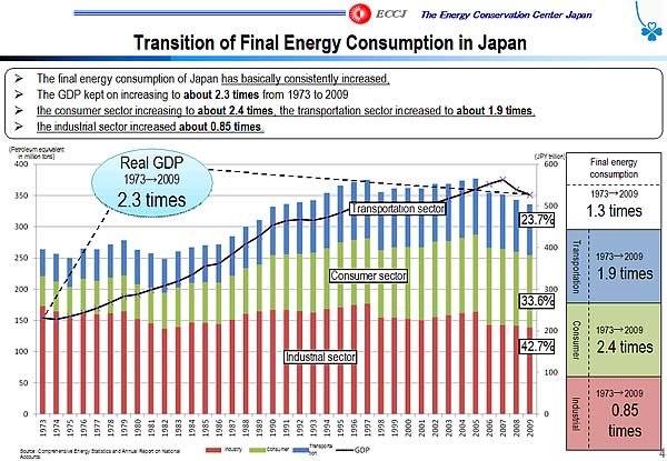 Transition of Final Energy Consumption in Japan