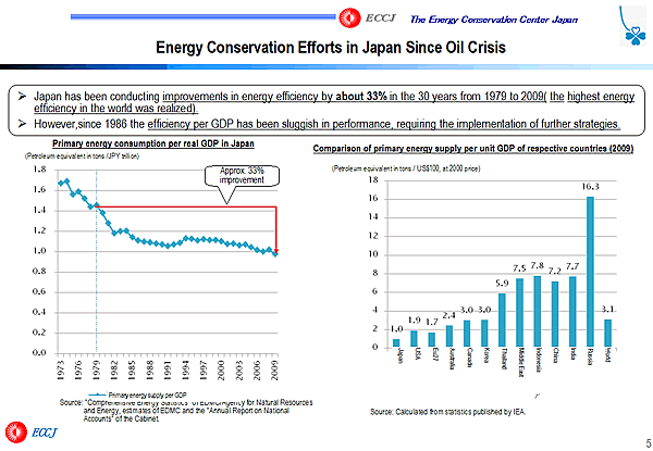 Energy Conservation Efforts in Japan Since Oil Crisis