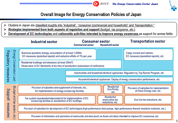 Overall Image for Energy Conservation Policies of Japan