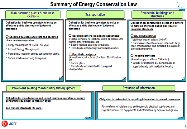 Summary of Energy Conservation Law