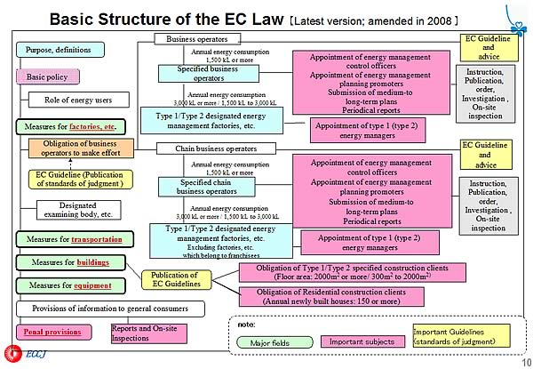 Basic Structure of the EC Law [Latest version; amended in 2008]