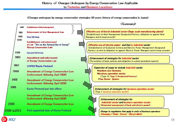 History of Changes Undergone by Energy Conservation Law Applicable to Factories and Business Locations