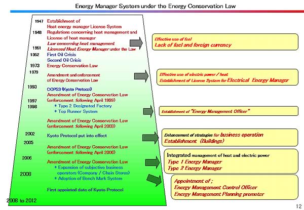 Energy Manager System under the Energy Conservation Law