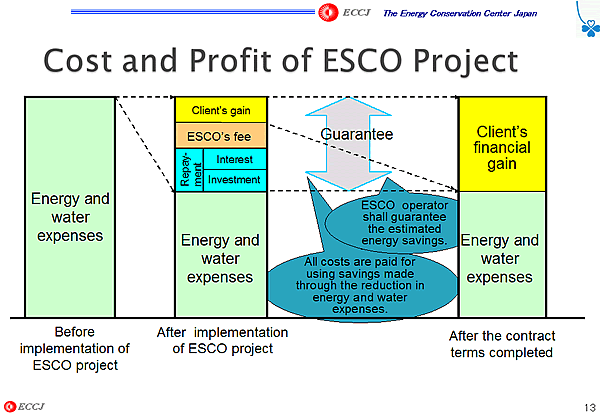 Cost and Profit of ESCO Project