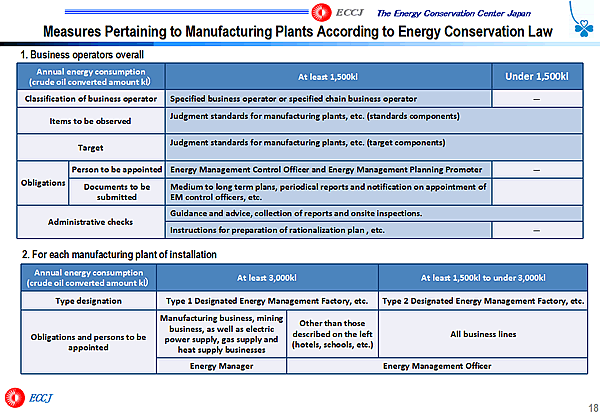 Measures Pertaining to Manufacturing Plants According to Energy Conservation Law