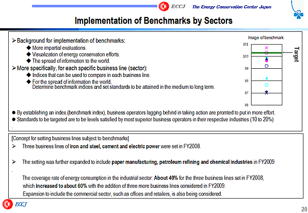 Implementation of Benchmarks by Sectors