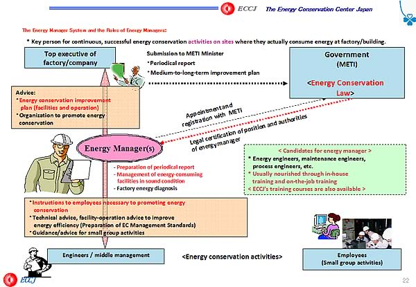 The Energy Manager System and the Roles of Energy Managers