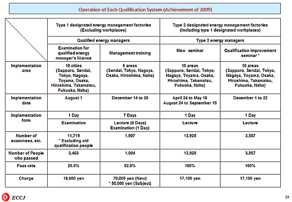 Operation of Each Qualification System (Achievement of 2009)