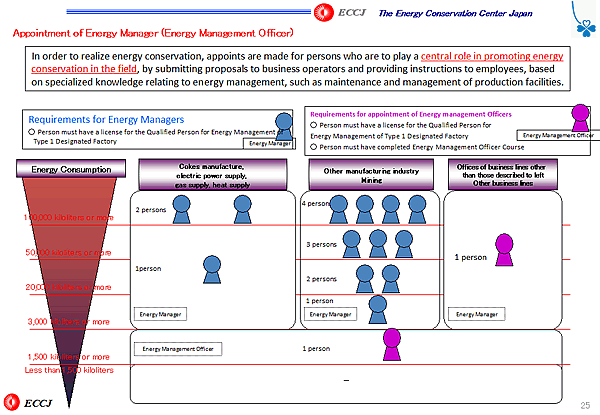 Appointment of Energy Manager (Energy Management Officer)