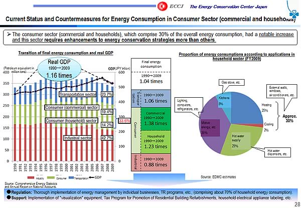 Current Status and Countermeasures for Energy Consumption in Consumer Sector (commercial and households)