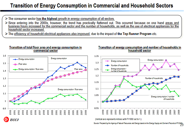 Transition of Energy Consumption in Commercial and Household Sectors