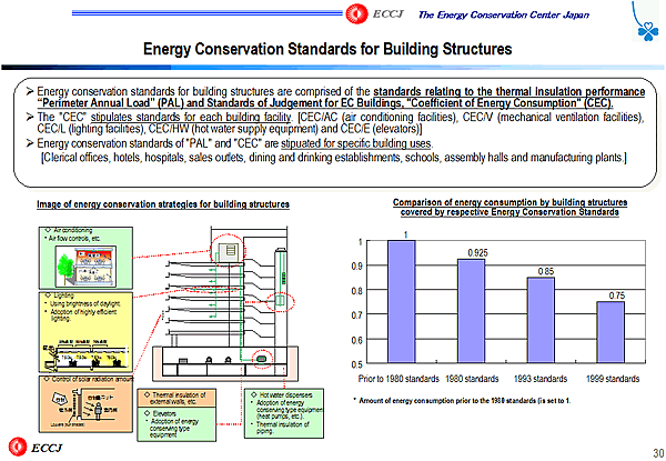 Energy Conservation Standards for Building Structures