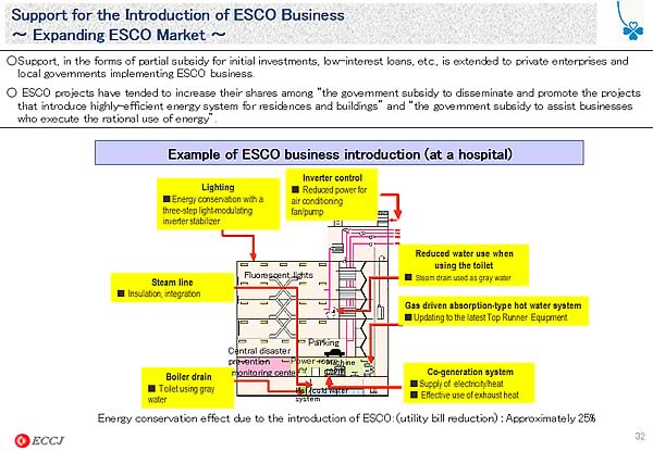 Support for the Introduction of ESCO Business - Expanding ESCO Market -