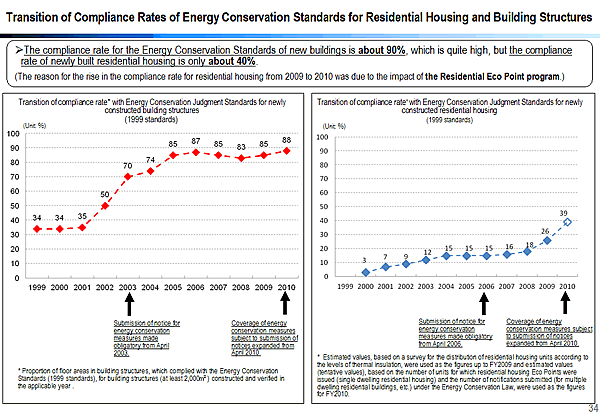 Transition of Compliance Rates of Energy Conservation Standards for Residential Housing and Building Structures