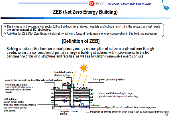 ZEB (Net Zero Energy Building)