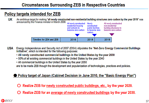 Circumstances Surrounding ZEB in Respective Countries