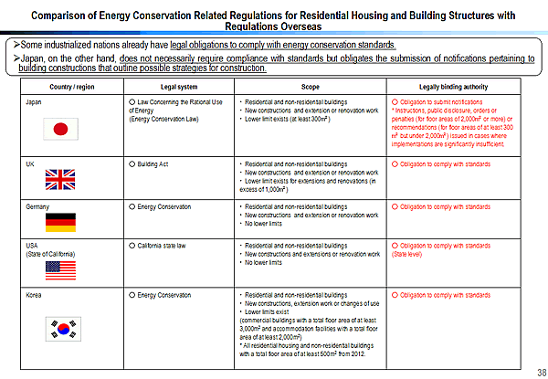 Comparison of Energy Conservation Related Regulations for Residential Housing and Building Structures with Regulations Overseas