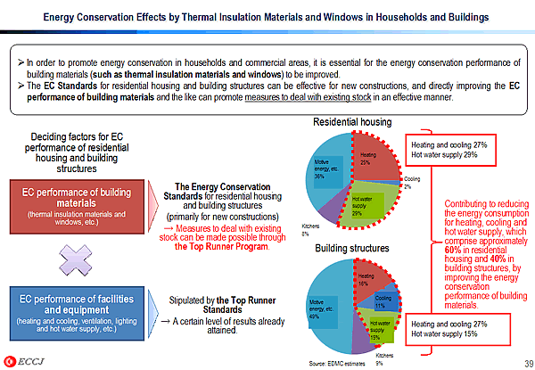 Energy Conservation Effects by Thermal Insulation Materials and Windows in Households and Buildings