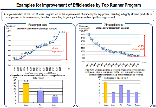 Examples for Improvement of Efficiencies by Top Runner Program