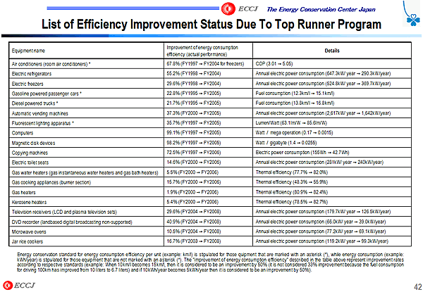 List of Efficiency Improvement Status Due To Top Runner Program