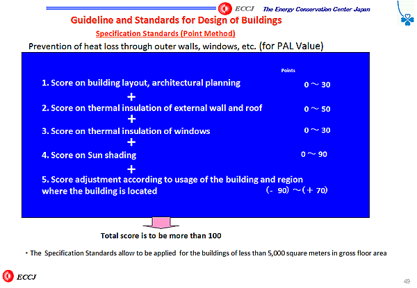 Guideline and Standards for Design of Buildings Specification Standards (Point Method)