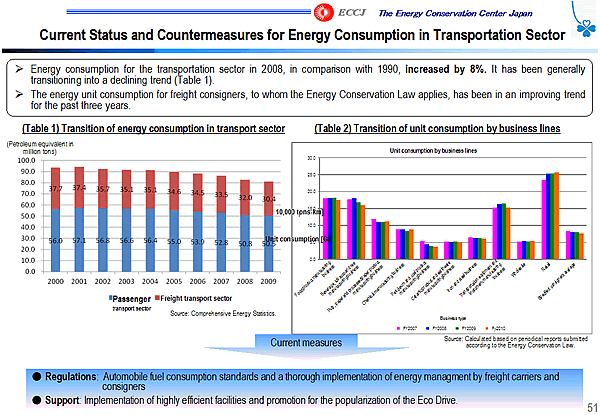 Current Status and Countermeasures for Energy Consumption in Transportation Sector