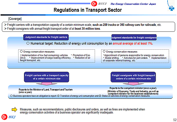 Regulations in Transport Sector