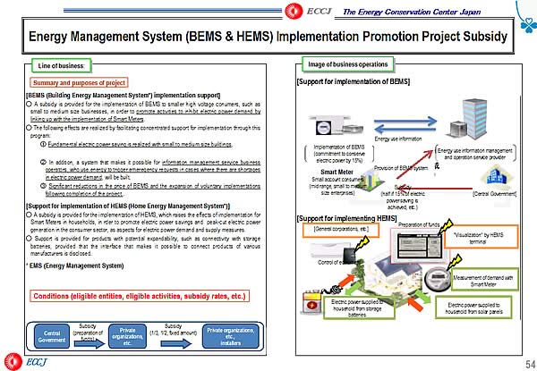 Energy Management System (BEMS & HEMS) Implementation Promotion Project Subsidy