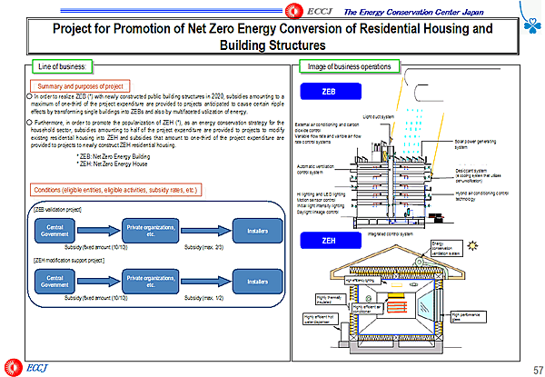 Project for Promotion of Net Zero Energy Conversion of Residential Housing and Building Structures