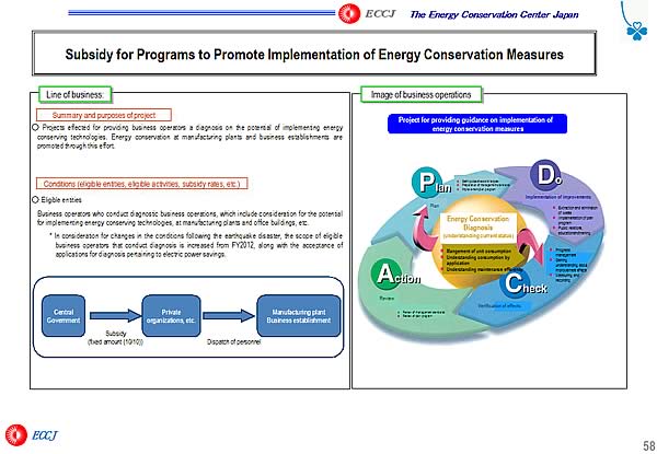 Subsidy for Programs to Promote Implementation of Energy Conservation Measures