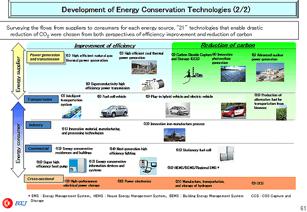 Development of Energy Conservation Technologies (2/2)