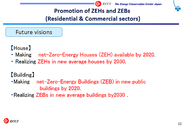 Promotion of ZEHs and ZEBs (Residential & Commercial sectors)