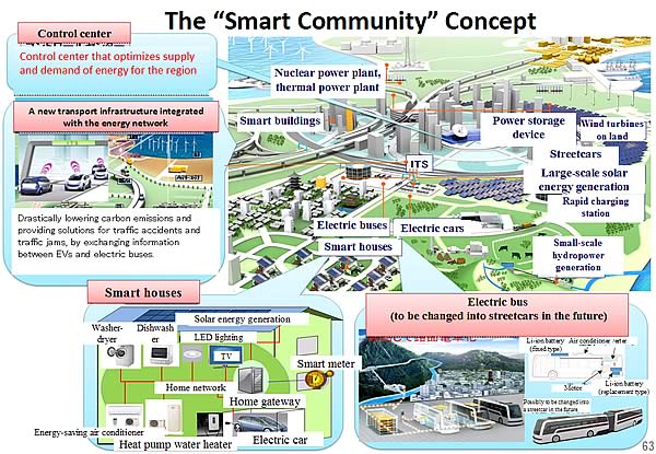 The Smart Community Concept