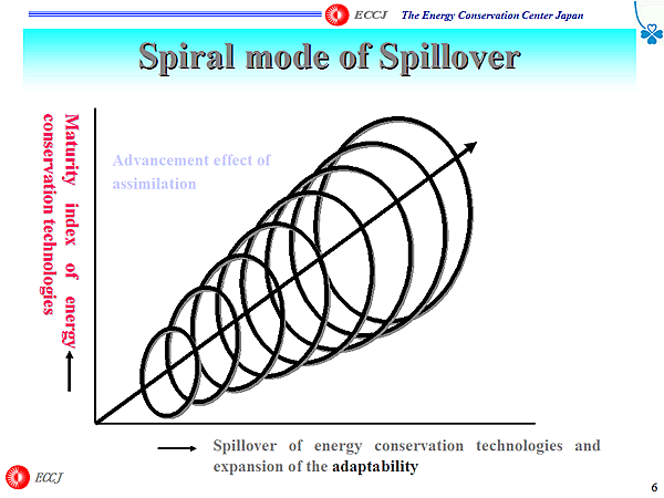 Spiral mode of Spillover