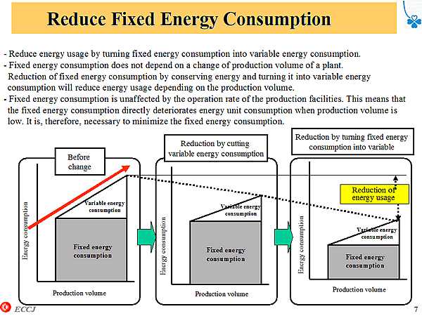 Reduce Fixed Energy Consumption