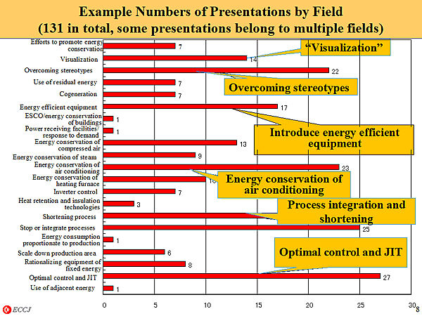 Example Numbers of Presentations by Field (131 in total, some presentations belong to multiple fields)