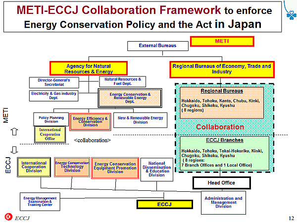METI-ECCJ Collaboration Framework to enforce Energy Conservation Policy and the Act in Japan