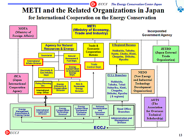 METI and the Related Organizations in Japan for International Cooperation on the Energy Conservation