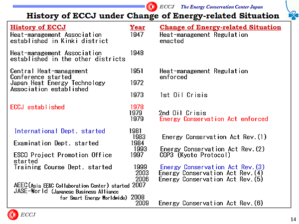 History of ECCJ under Change of Energy-related Situation