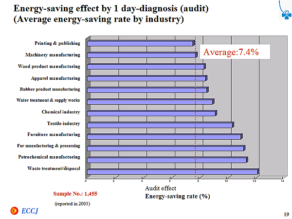 Energy-saving effect by 1 day-diagnosis (audit) (Average energy-saving rate by industry)