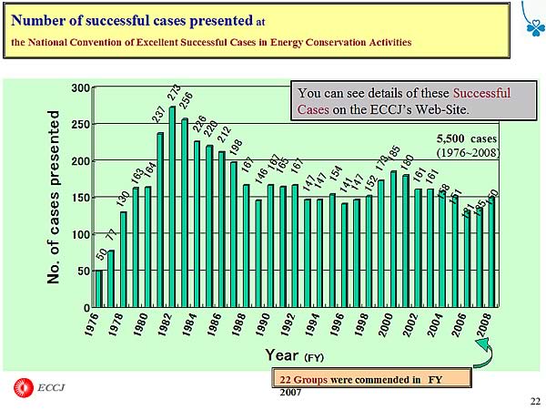Number of successful cases presented at the National Convention of Excellent Successful Cases in Energy Conservation Activities