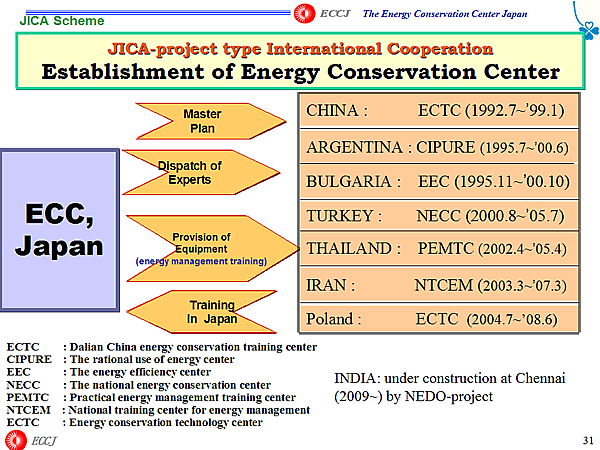 JICA-project type International Cooperation Establishment of Energy Conservation Center
