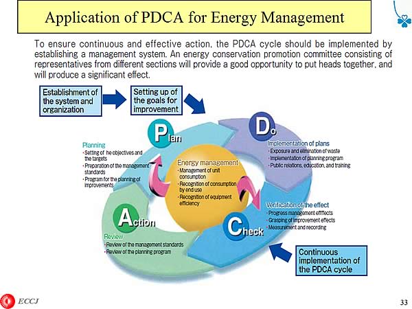 Application of PDCA for Energy Management