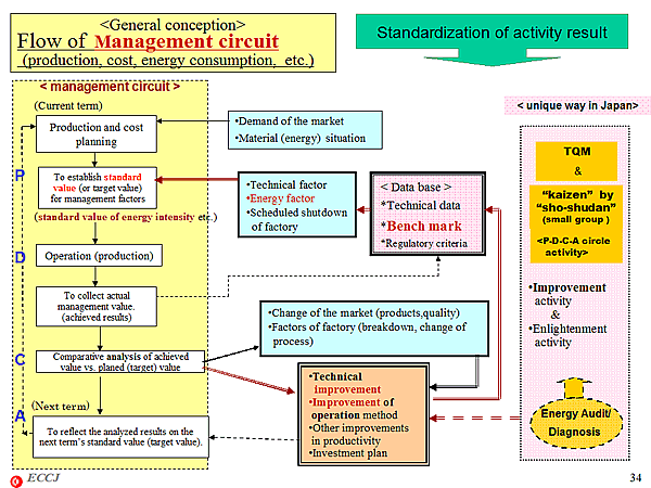 <General conception> Flow of Management circuit (production, cost, energy consumption, etc.)