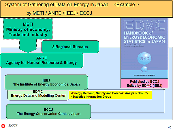 System of Gathering of Data on Energy in Japan <Example > by METI / ANRE / IEEJ / ECCJ