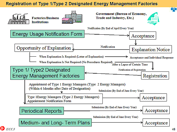 Registration of Type 1/Type 2 Designated Energy Management Factories