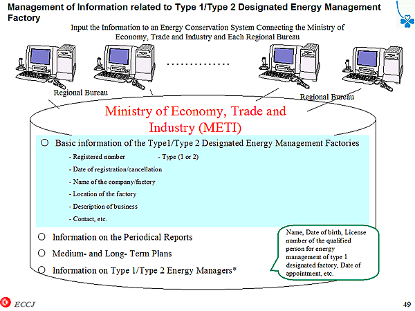 Management of Information related to Type 1/Type 2 Designated Energy Management Factory